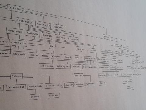Mererid Velios Genealogy of paint colour names - Art in the Attic Mererid Velios exhibition - Art in the Attic